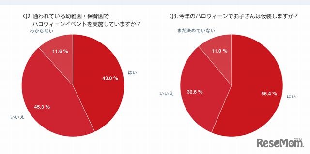 幼稚園・保育園のハロウィンイベントと子どもの仮装