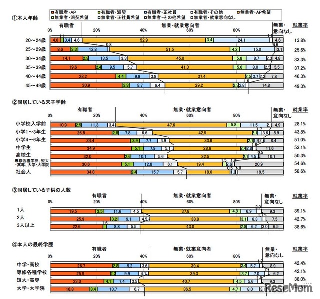 就業率に影響を与える要素