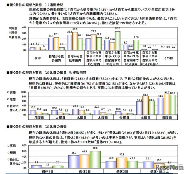 働く条件の理想と実態