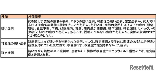 エボラ症例の分類に使われる基準