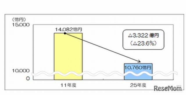 職員給与費の推移