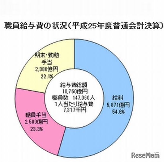 職員給与費の状況