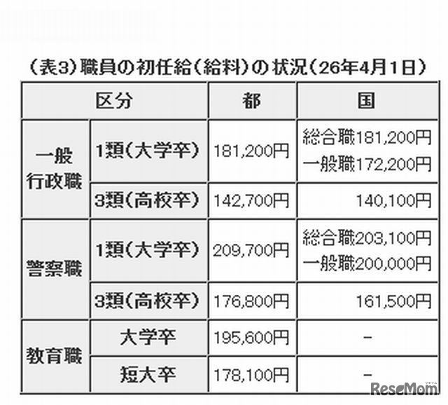 職員の初任給（給料）の状況