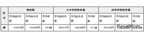 職員の平均給料月額、平均給与月額および平均年齢の状況