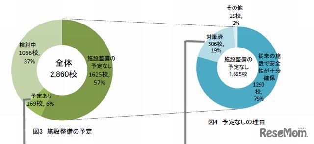 施設整備による安全対策の予定等