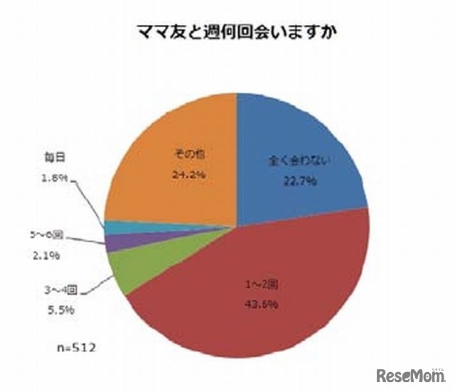 ママ友と週何回会うか