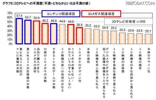 3Dテレビへの不満度 3Dテレビへの不満度