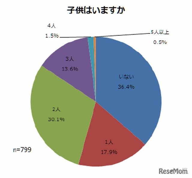 子どもがいるか