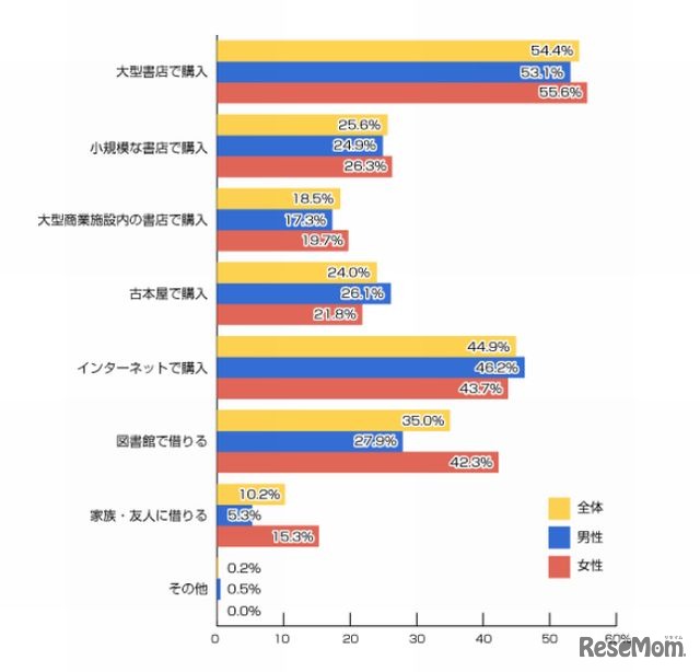 本の入手方法