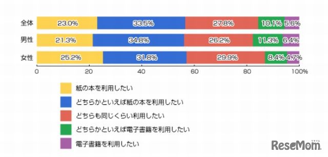 今後、紙の本と電子書籍、どちらの方を主に利用したいか