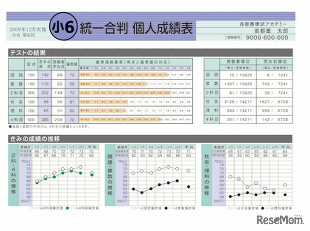 統一合判の個人成績表