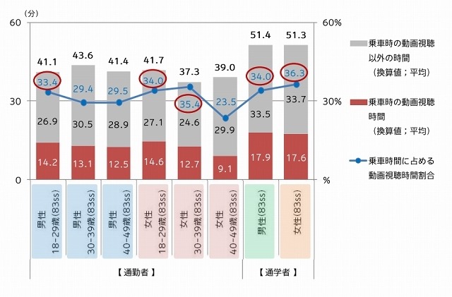 通勤・通学中の動画視聴時間シェア