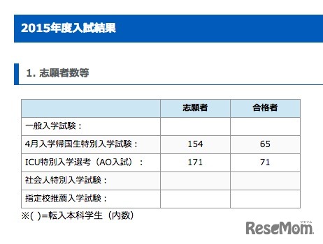 2015年の志願数など