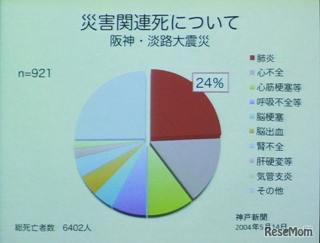 災害関連死では肺炎がトップ