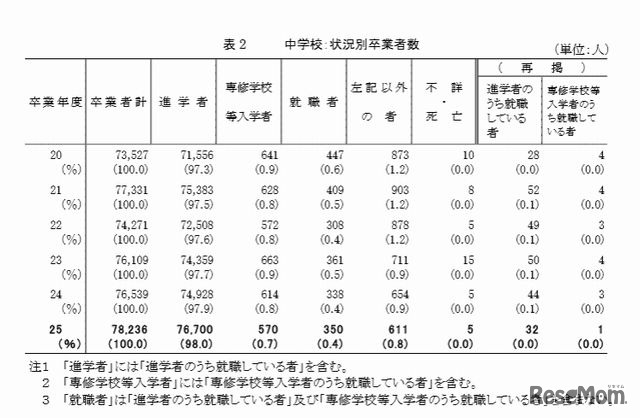 中学校の状況別卒業者数