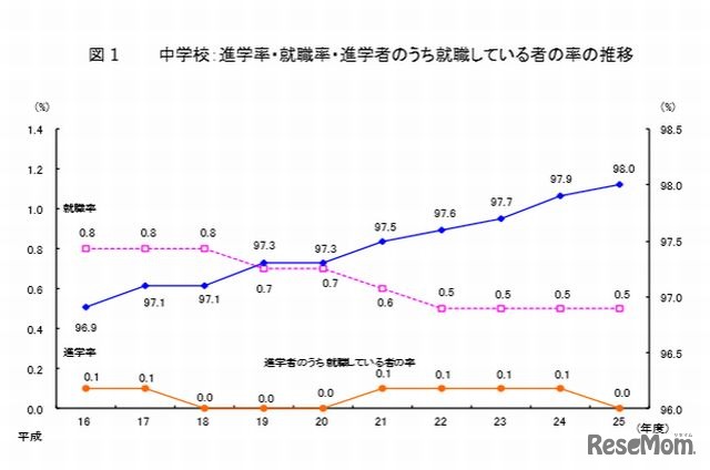 東京都 公立中卒業者の高校進学率98 過去最高を更新 2枚目の写真 画像 リセマム