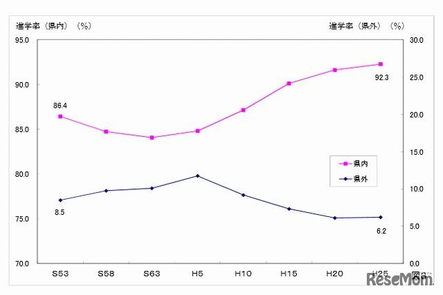 県内公立中学校卒業者の県内・県外進学率