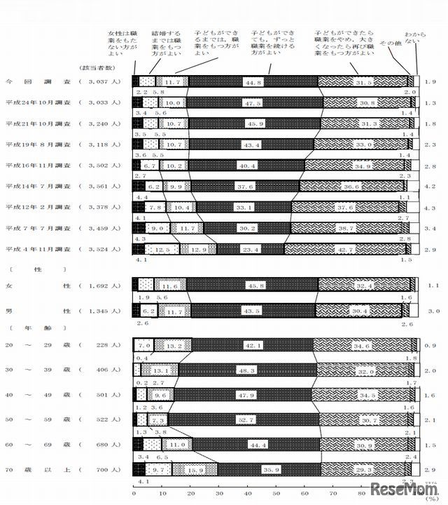 女性が職業をもつことに対する意識