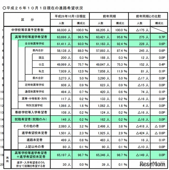 進路希望状況