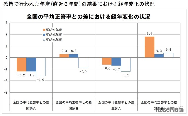 【小学校】悉皆で行われた年度（直近3年間）の結果における経年変化の状況