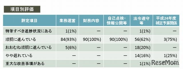 項目別の評価状況