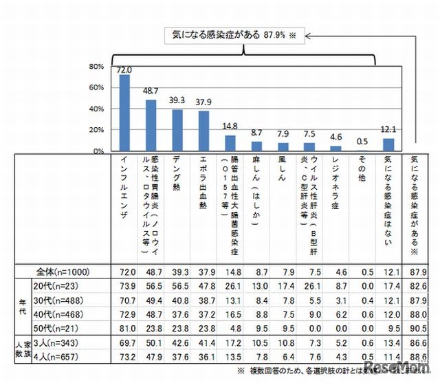 気になる感染症があるか