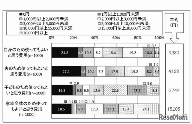 今年の冬に家族の体調管理費として使ってもよい平均金額