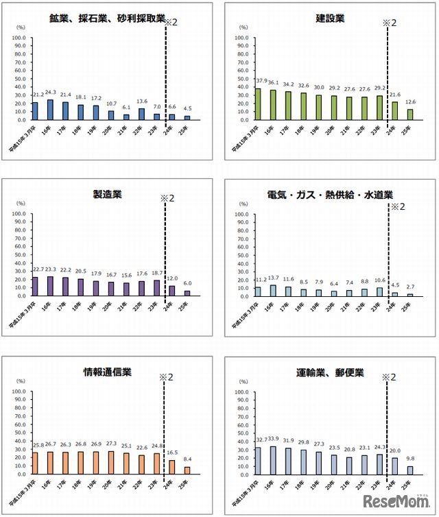 卒業3年後の離職率（大卒、産業別1）