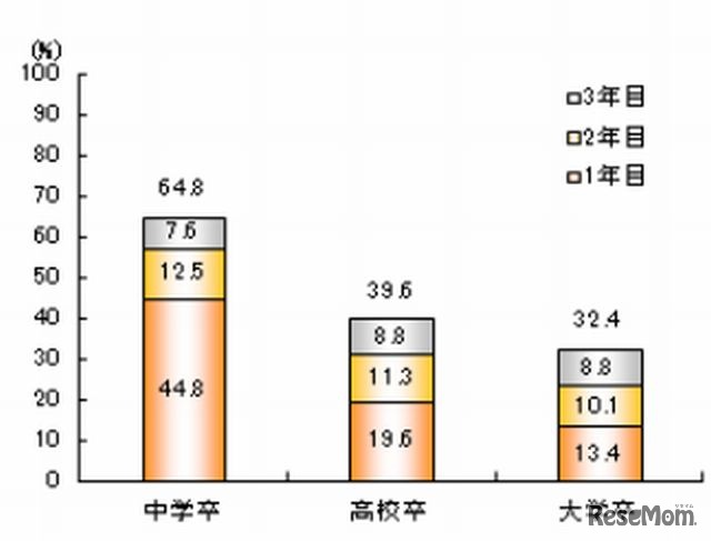 卒業3年後の離職率