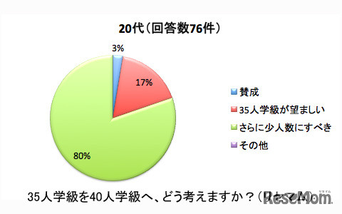 20代