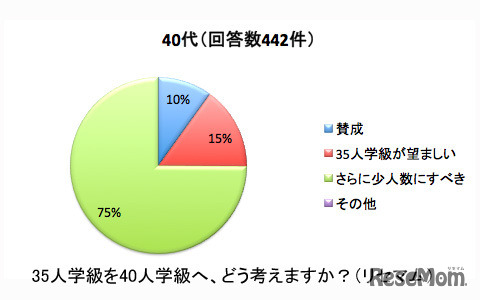 40代