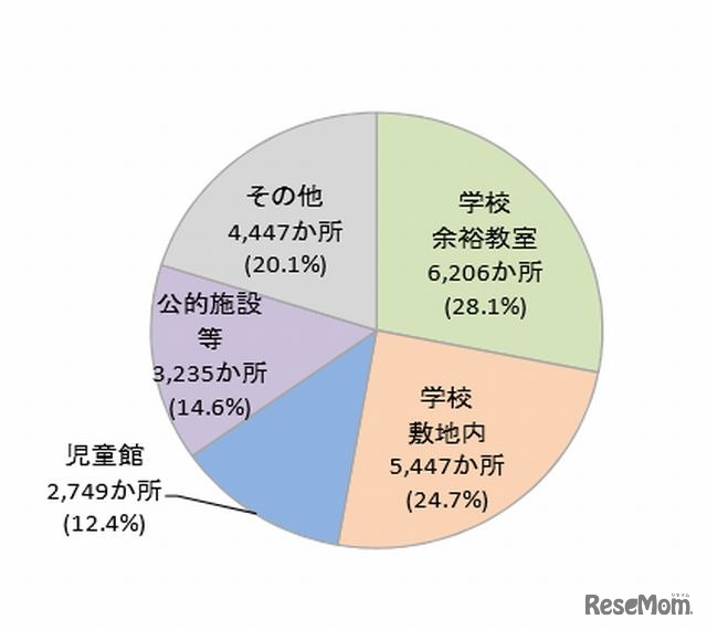 設置場所の状況