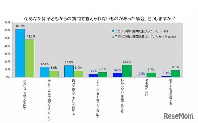 子どもからの質問で答えられないものがあった場合どうするか