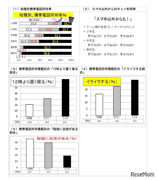 アンケート調査結果（速報）