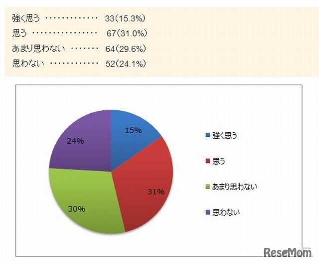 学校部活動の顧問になりたいと思うか