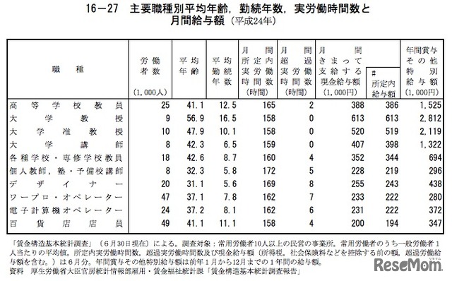 主要職種別平均年齢、勤続年数、実労働時間数と月額給与額（平成24年）