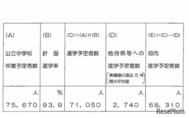 大阪府内公立中学校卒業者の府内進学予定者数（平成27年3月）