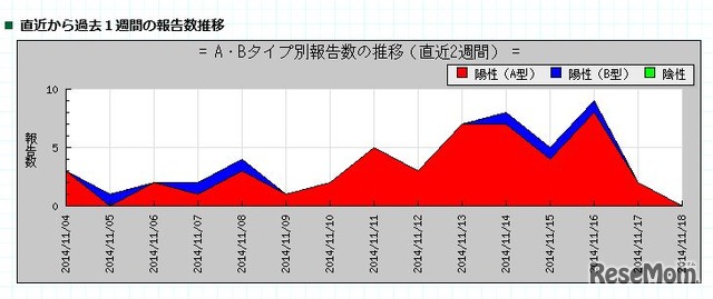 過去1週間の報告数