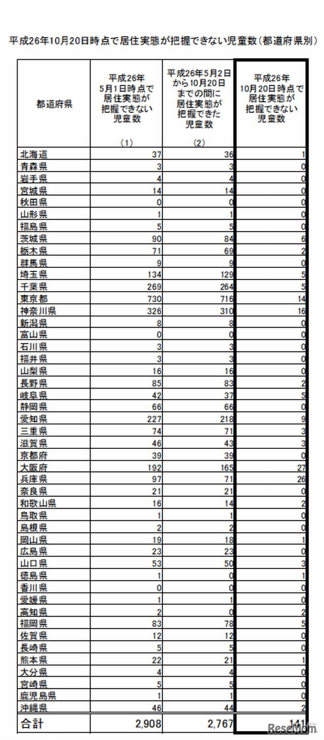 10月20日時点で居住実態が把握できない児童数（都道府県別）