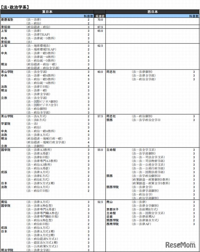 法・政治学系（私立）