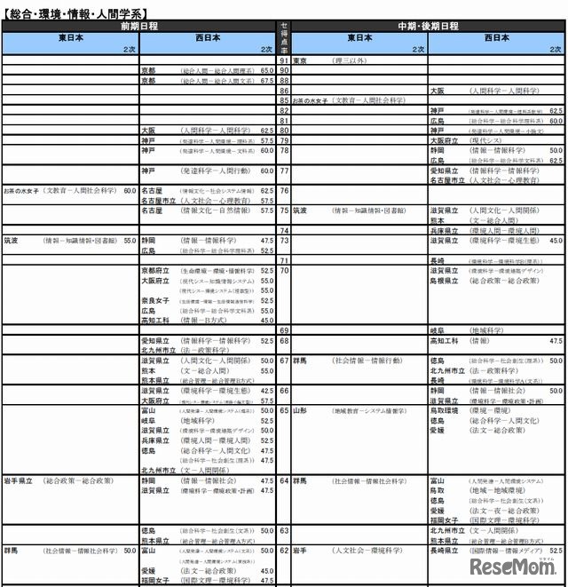 総合・環境・情報・人間学系（国公立）