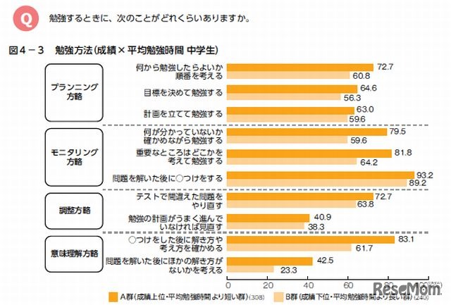 勉強方法