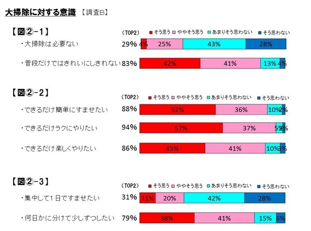 大掃除に対する意識