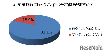 卒業旅行に行ったこと（行く予定）はありますか