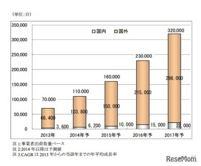 2014年 3Dプリンターの世界市場規模推移と予測、矢野経済研究所調査