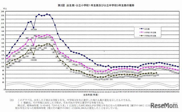 出生数・児童生徒数の推移