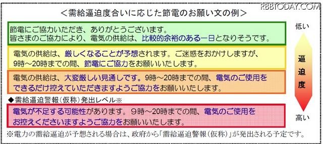 需給のひっ迫度に応じて表示されるお願い文の例 需給のひっ迫度に応じて表示されるお願い文の例