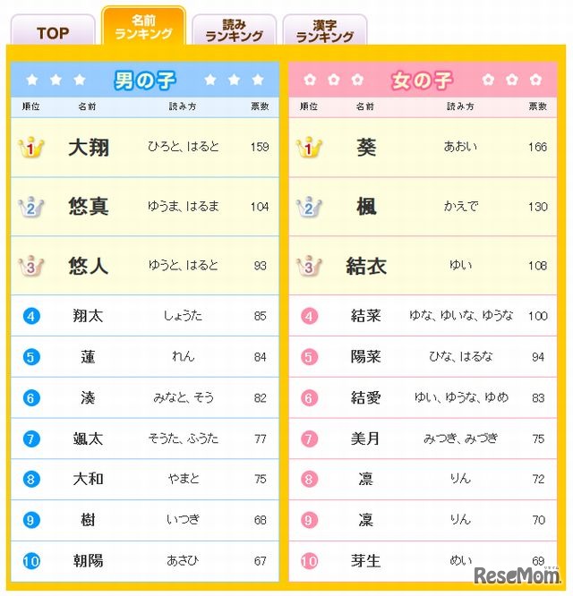 名前ランキング