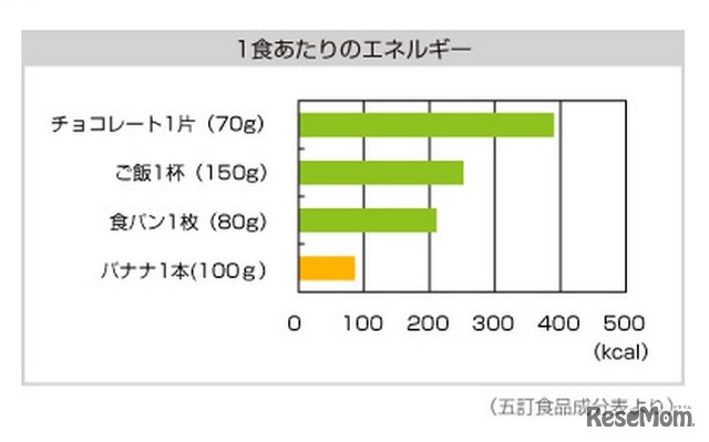 1食当たりのエネルギー