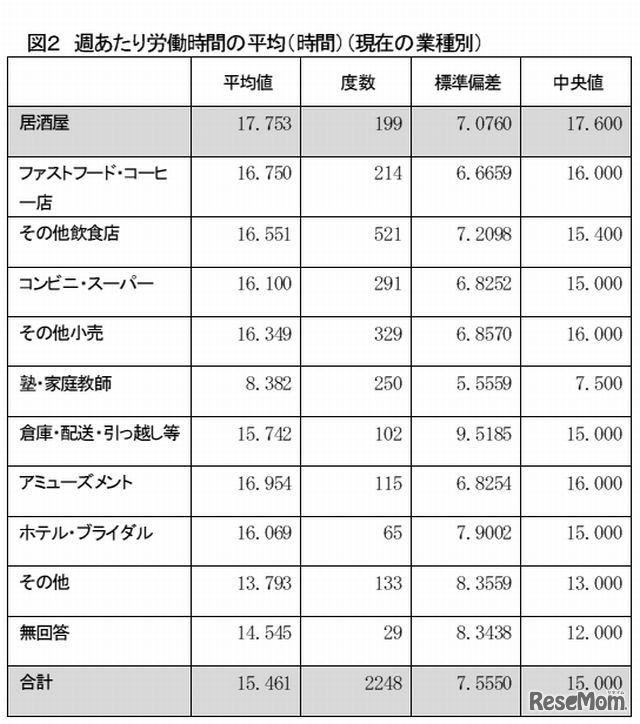 週あたり労働時間（業種別）